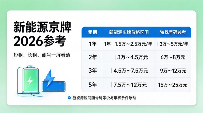车牌租赁价格趋势